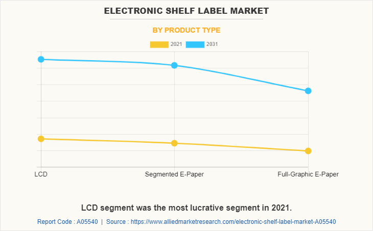 Electronic Shelf Label Market by Product Type