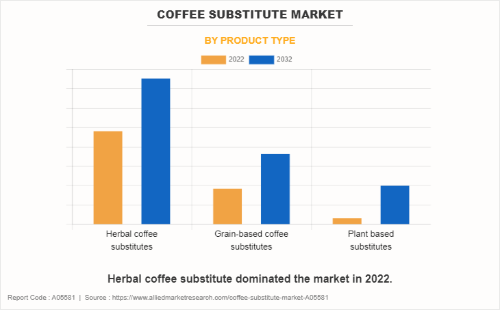 Coffee Substitute Market by Product Type