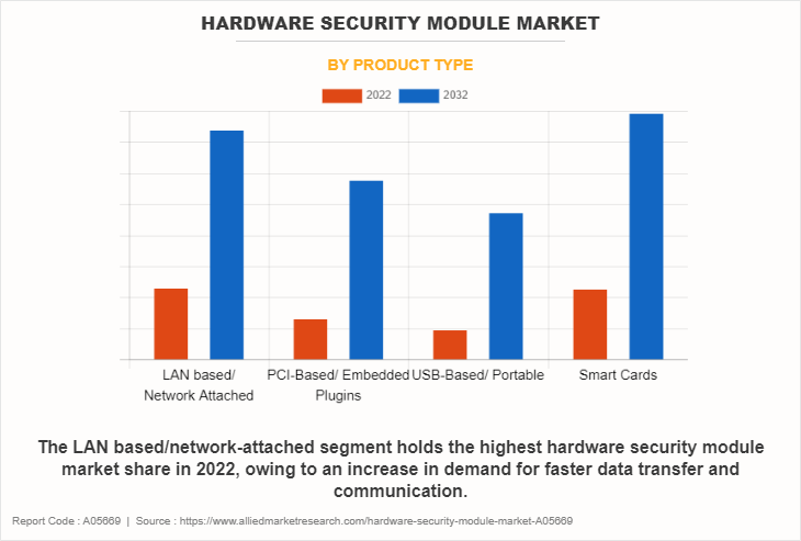 Hardware Security Module Market by Product Type