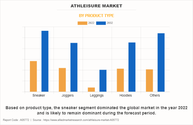Athleisure Market by Product Type