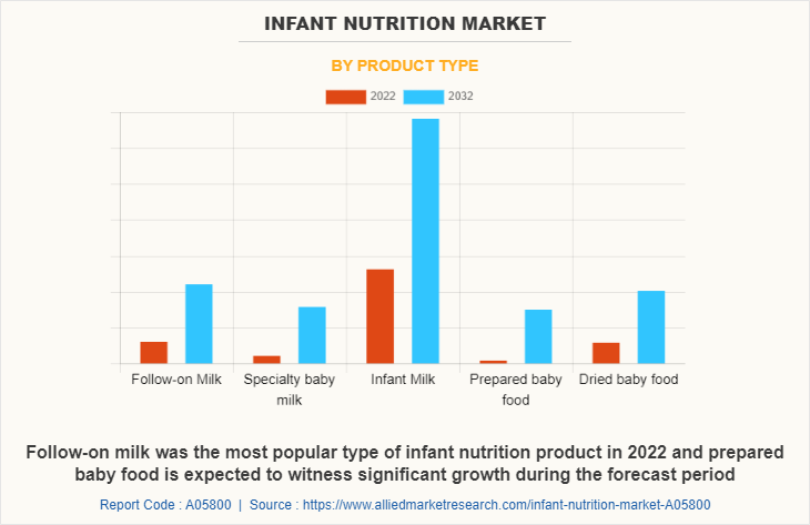 Infant Nutrition Market by Product Type