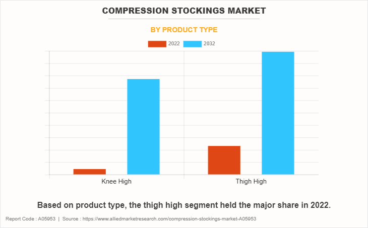 Compression Stockings Market by Product Type