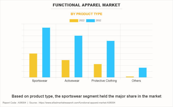 Functional Apparel Market by Product Type