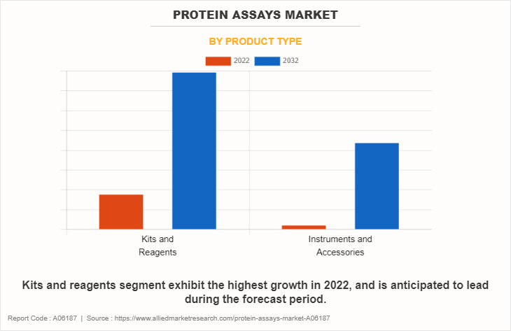 Protein Assays Market by Product Type