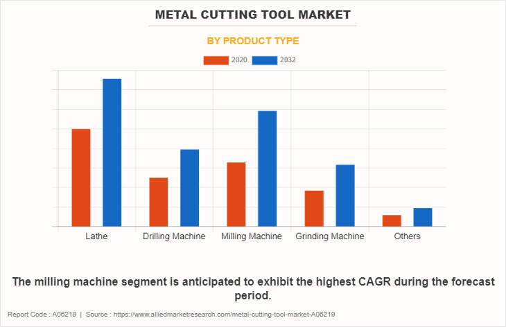 Metal Cutting Tool Market by Product Type