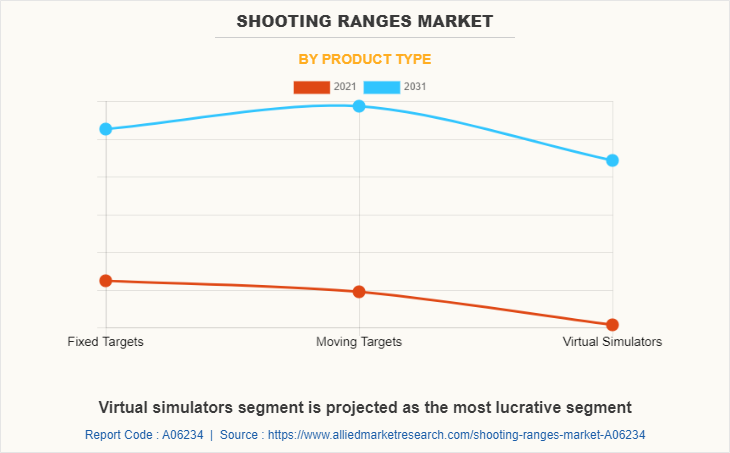 Shooting Ranges Market by Product Type