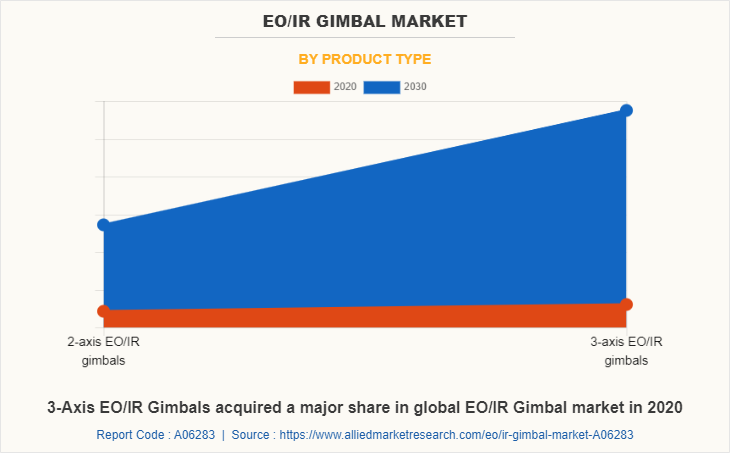 EO/IR Gimbal Market by Product Type