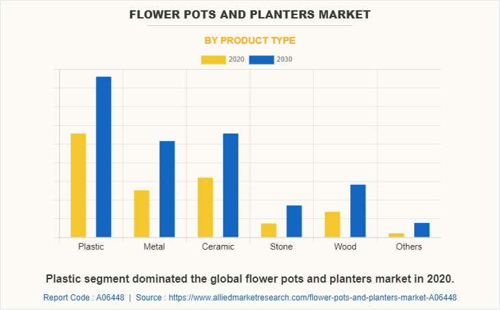 Flower Pots and Planters Market