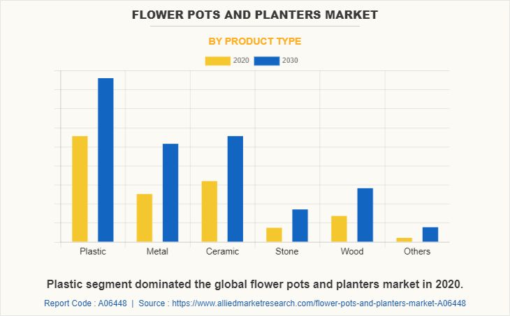 Flower Pots and Planters Market by Product Type