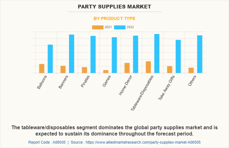 Party Supplies Market by Product Type