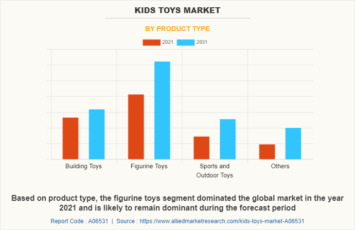 Kids Toys Market by Product Type