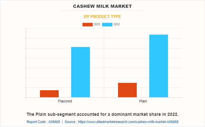 Cashew Milk Market by Product Type