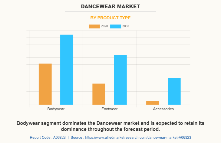 Dancewear Market by Product Type