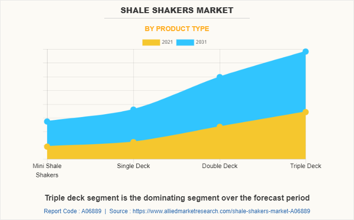 Shale Shakers Market by Product Type