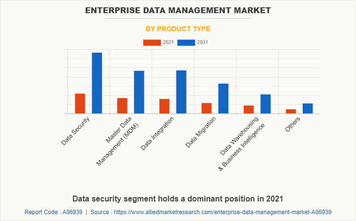 Enterprise Data Management Market by Product Type