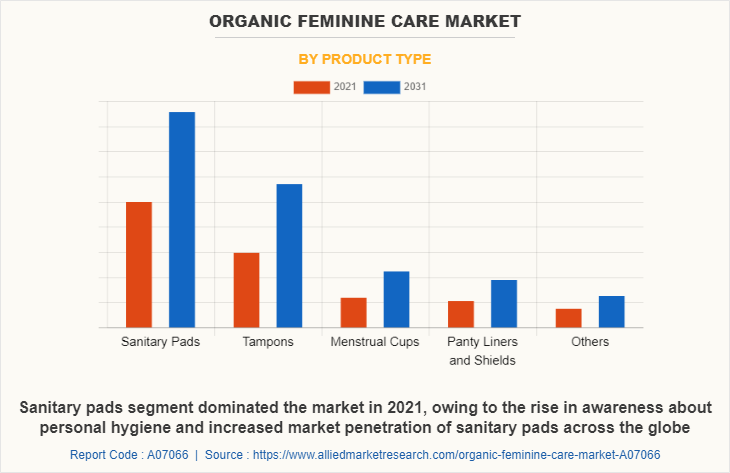 Organic feminine care Market by Product Type