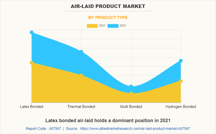 Air-laid Product Market