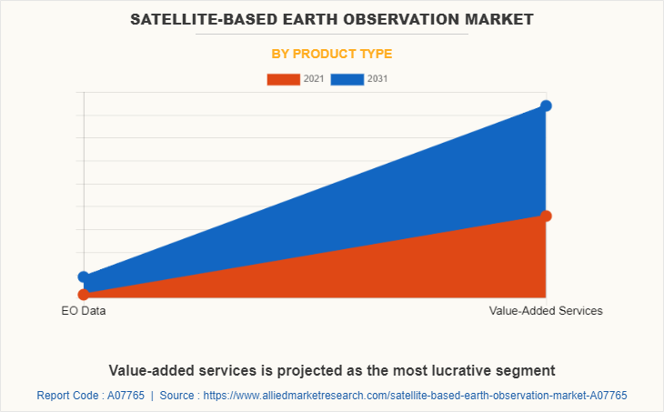 Satellite-Based Earth Observation Market by Product Type