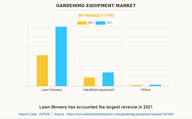 Gardening Equipment Market by Product Type