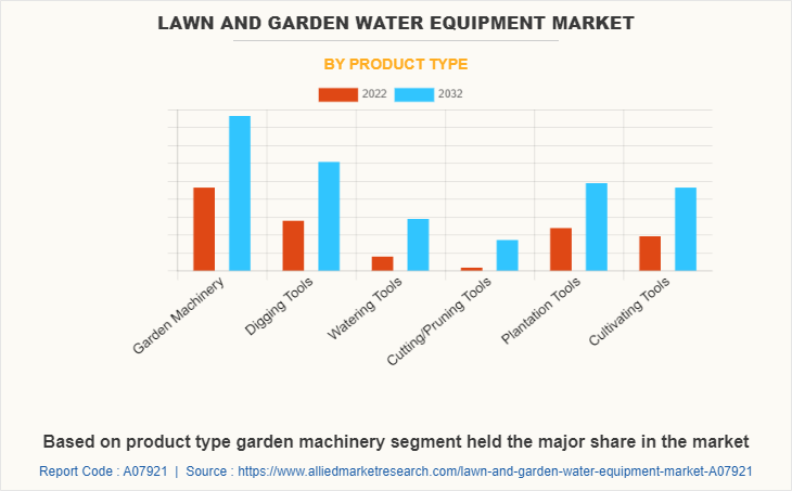 Lawn and Garden Water Equipment Market by Product Type