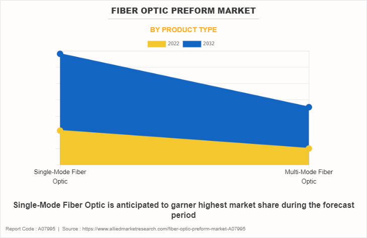 Fiber Optic Preform Market