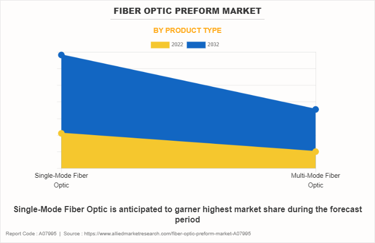 Fiber Optic Preform Market by Product Type