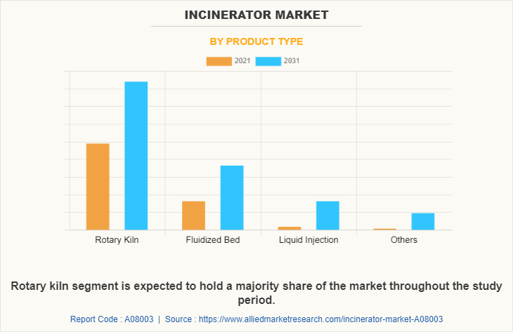 Incinerator Market