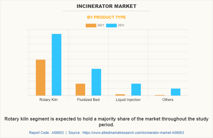 Incinerator Market by Product Type