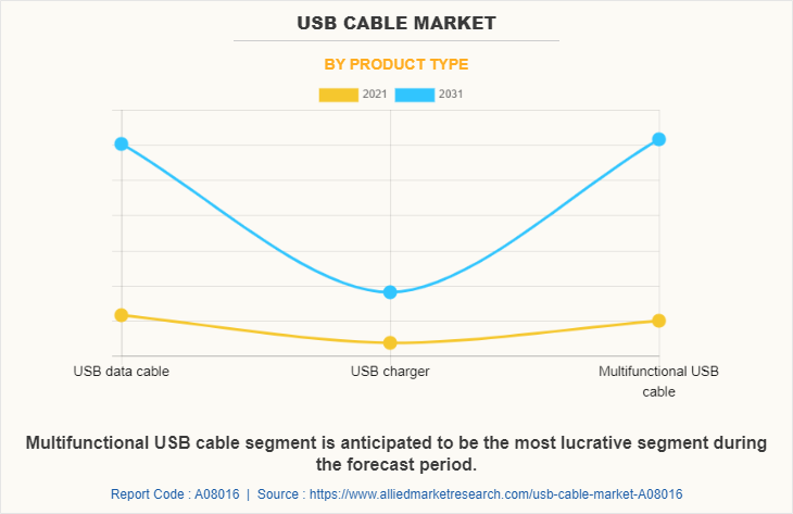 USB Cable Market by Product Type