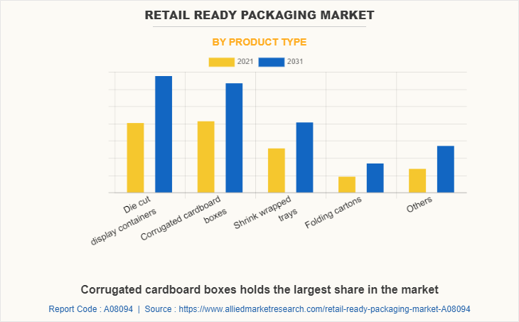 Retail Ready Packaging Market by Product Type