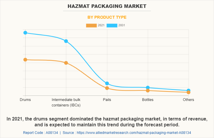 Hazmat Packaging Market by Product Type