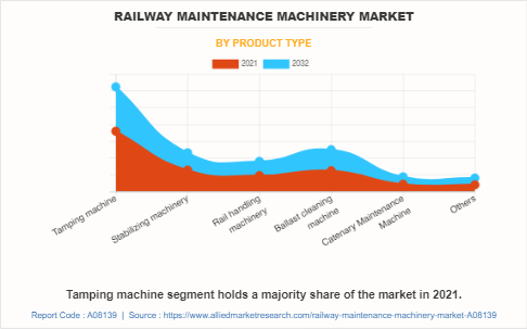 Railway Maintenance Machinery Market by Product Type