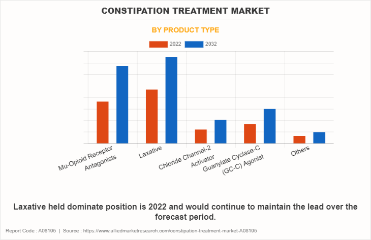 Constipation Treatment Market by Product Type