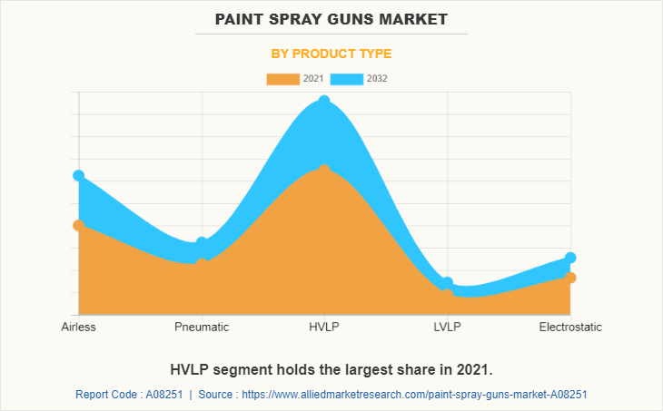 Paint Spray Guns Market