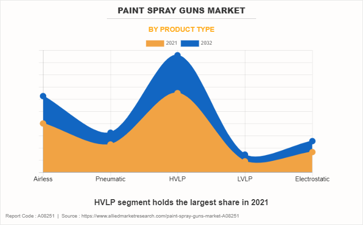 Paint Spray Guns Market by Product Type