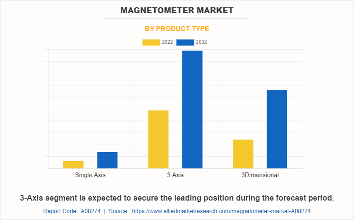 Magnetometer Market by Product Type