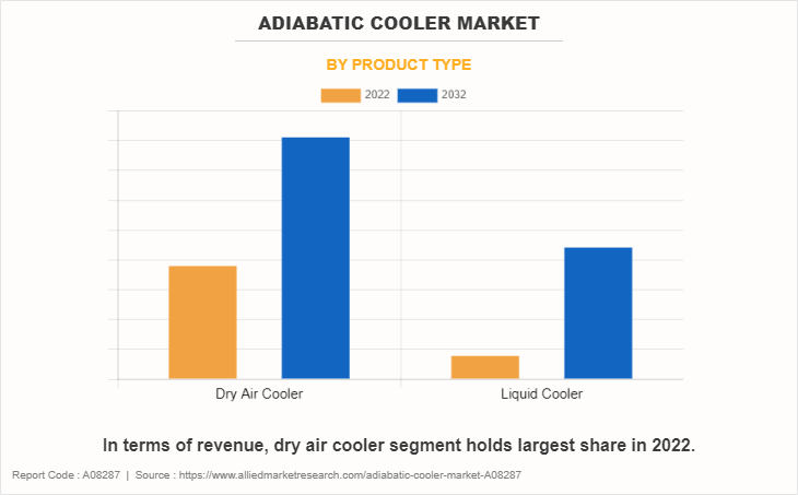 Adiabatic Cooler Market by Product Type