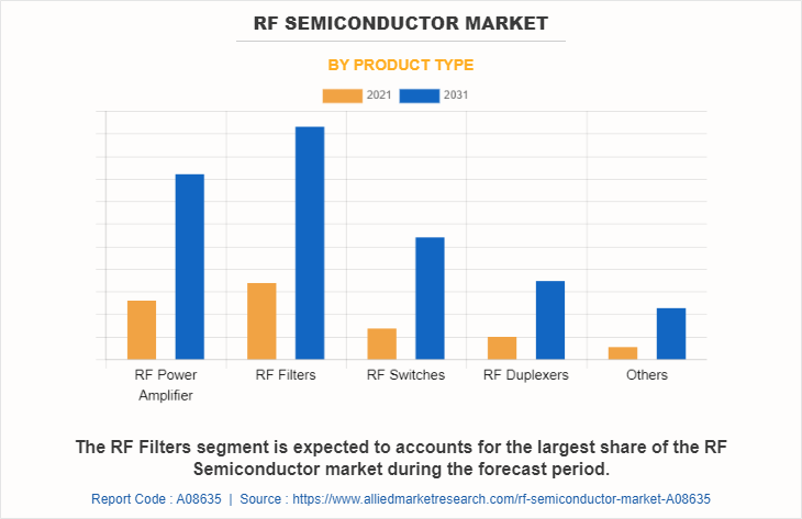 RF Semiconductor Market by Product Type