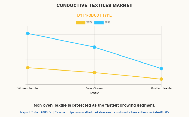 Conductive Textiles Market by Product Type