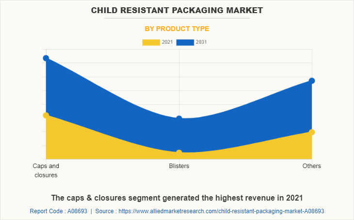 Child Resistant Packaging Market by Product type