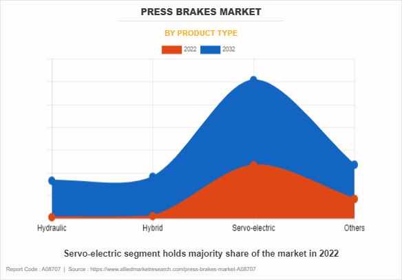 Press Brakes Market by Product Type