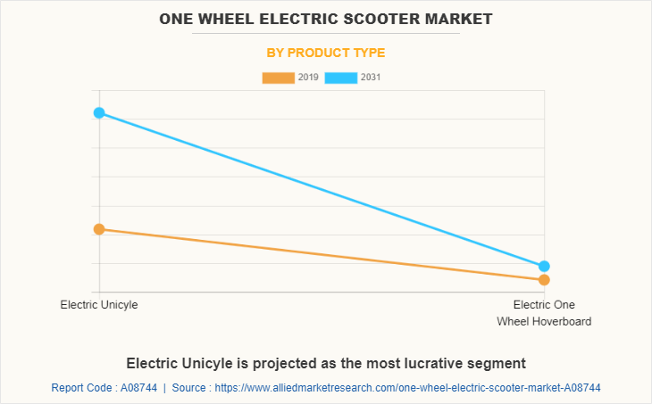 One Wheel Electric Scooter Market by Product Type