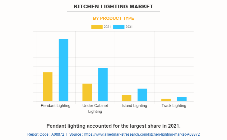Kitchen Lighting Market by Product Type