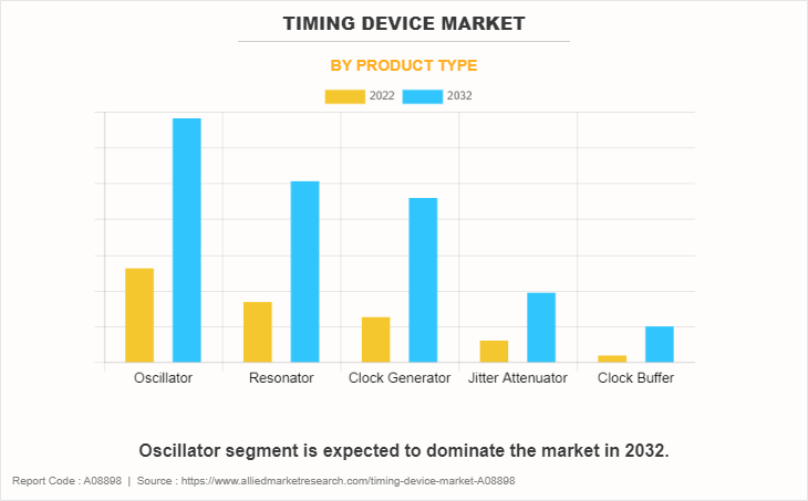 Timing Device Market by Product Type