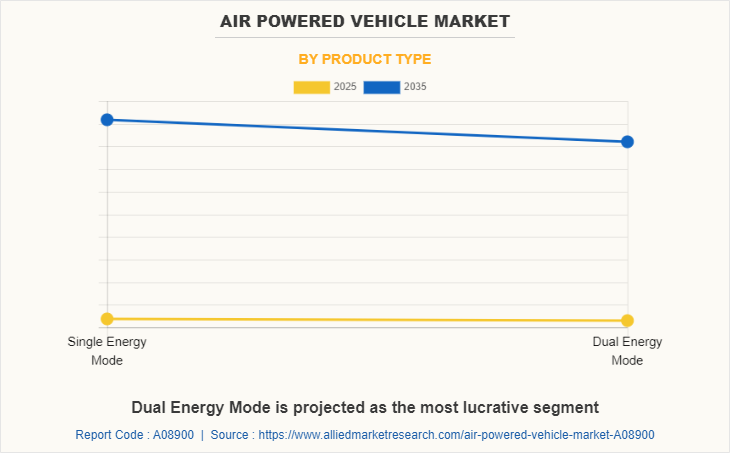 Air Powered Vehicle Market by Product Type