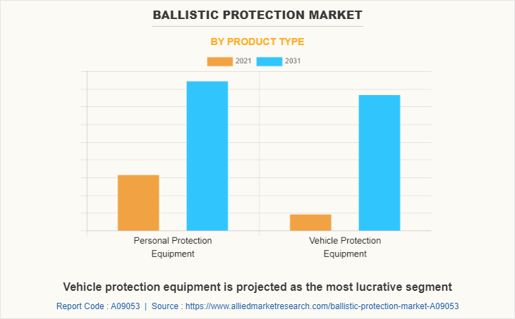 Ballistic Protection Market by Product Type