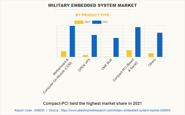 Military Embedded System Market by Product Type