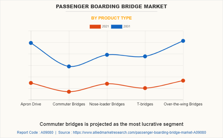 Passenger Boarding Bridge Market by Product Type