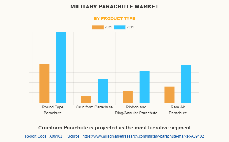 Military Parachute Market by Product Type