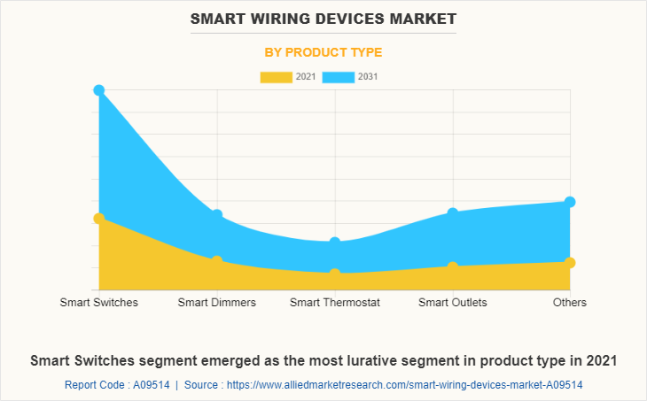 Smart Wiring Devices Market